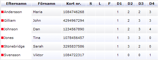 Bruksanvisning SV RX9016II Koppla korten till dörrar och scheman När du har skapat ett nytt kort och en kortinnehavare är det dags att bestämma i vilka dörrar och vid vilka tider som kortet ska vara