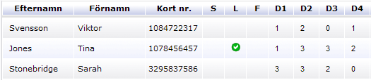 RX Bruksanvisning SV Larmkort Ett giltigt kort som är konfigurerat som larmkort kan, förutom att ge tillträde till dörrar, slå på och av andra funktioner och utrustning.