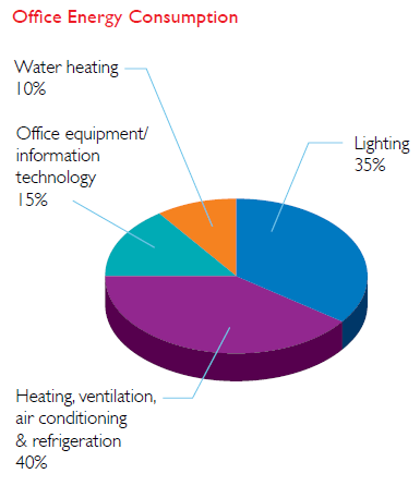 ENERGIBEHOV GLOBALT Byggnader står för 40% av del globala energiförbrukningen ENERGIFÖRBRUKNING INOM KONTOR Uppvärmning av vatten, 10% Belysning och HVAC står i genomsnitt för 80% av utsläppen av