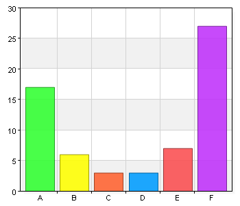 8. Hur snabbt fick du hjälp efter din första kontakt med verksamheten? A. Samma dag 9 14,3 B. Inom en vecka 27 42,9 C. Inom två veckor 11 17,5 D. Inom en månad 6 9,5 E.