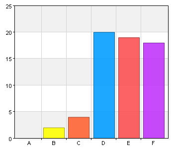 16. Känner du dig trygg med verksamheten? A. Ja 54 85,7 B. Nej 9 14,3 17.