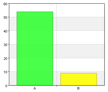 18. Känner du att det är enkelt att få kontakt med personalen när du behöver det? Typ drop-in? A.