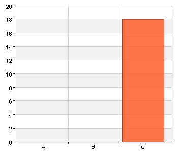 26. Hur ser din försörjning ut i dag? A. Arbetar 11 17,5 B. Studerar 2 3,2 C. Arbetslös, A-kassa 1 1,6 D. Sjukersättning, aktivitetsstöd 30 47,6 E.