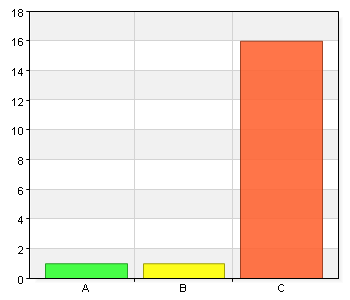 4. Hur lång tid har du deltagit i behandling? A. 3 mån 0 0 B. 6 mån 2 11,1 C. 9 mån 3 16,7 D. 1 år 13 72,2 Total 18 100 5.