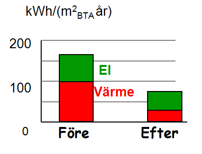 Åtgärdspaketets lönsamhet åskådliggörs i ett besparingsinvesteringsdiagram. Diagrammet visar avkastningen på satsat kapital, åtgärd för åtgärd och för åtgärdspaketet som helhet.