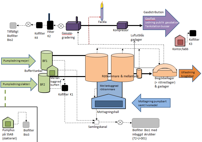 Bild 1. Schematisk bild över substratflödet och ventilation med reningsutrustningar i anläggningen. Kolfilter K4 kom till i januari 2014. Under hösten 2014 byggdes ventilationslösningen om.