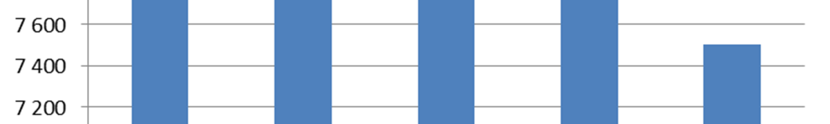 Diagram 7.1 Procentuell fördelning av boendekostnad av alla som har bostadstillägg idag Källor: Pensionsmyndigheten och egna beräkningar 7.