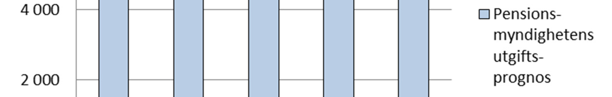 300 kr (mkr) Källa: Pensionsmyndigheten Diagram 7.5.