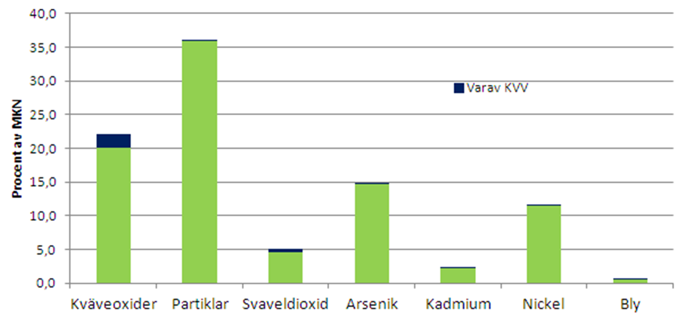 De befintliga halterna av olika ämnen påverkas marginellt och ligger fortfarande mycket långt under tillåtna maxvärden enligt miljökvalitetsnormen.