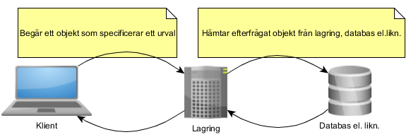 aglia metoderna är iterativa, vilket innebär att arbetet sker i cykler tills systemet är färdigt att tas i bruk (Björkholm & Brattberg, 2010).