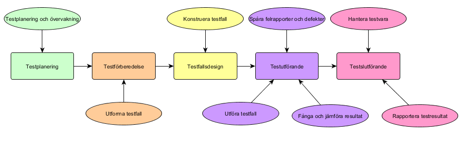 Figur 3: Bilden visar hur kategoriseringen gjorts enligt testprocessen. De kategorier som finns från modellen i 4.2.