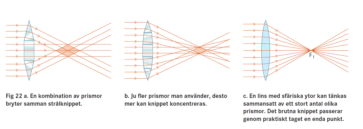 Från prisma till lins En lins med sfäriska ytor kan tänkas sammansatt av ett stort antal olika prismor.