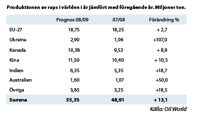 Bilaga; 16(24) 4.1 Vilka råvaror används? 4.1.1 Raps/rapsolja Figur 15. Raps Rapsolja är den vanligaste råvaran vid tillverkning av biodiesel i Sverige och EU.