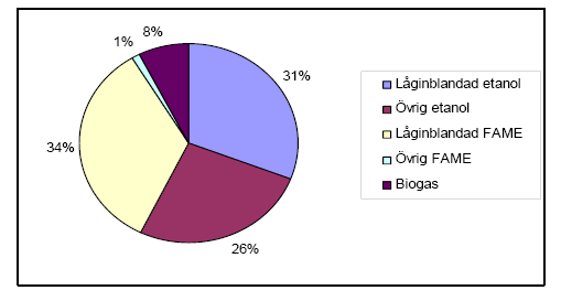 2 Figur 1. Förnybara drivmedel i vägtrafiken 2008 fördelade på typ av drivmedel.