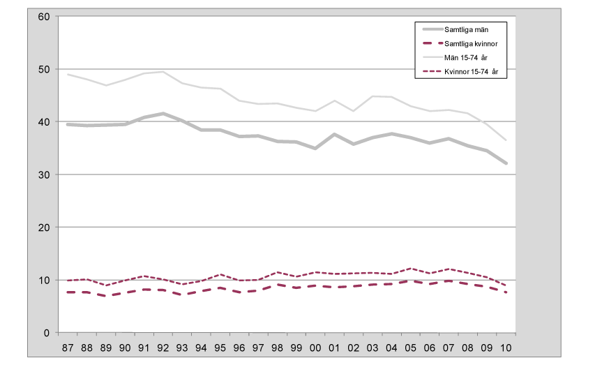 Alkoholrelaterad dödlighet har inte ökat Den förväntade ökningen av alkoholdödligheten har således hitintills uteblivit, något som är mycket positivt. SOU 2005:25, s 82.