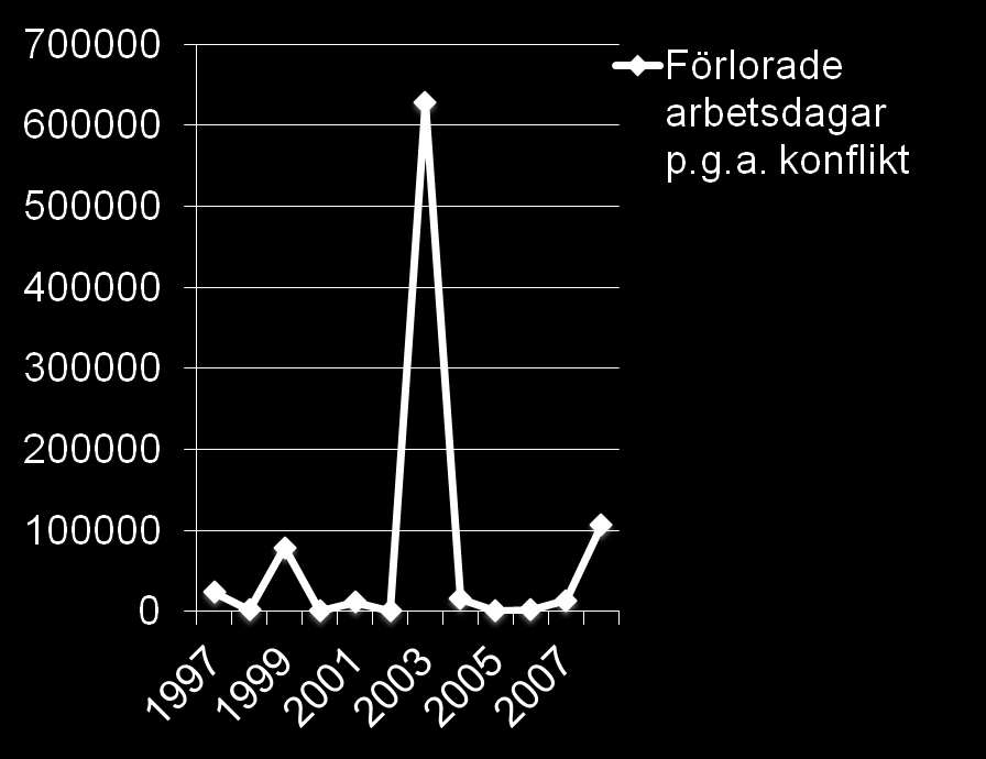 Vinsterna Arbetsgivare Fackförbund 28, 31 eller 35 >25!