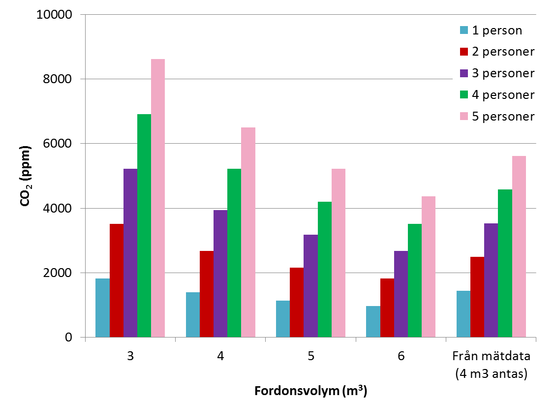 Figur 9. Koldioxidhalt efter 16 minuter inuti hypotetiska fordon med re-cirkulation (inget luftutbyte med omgivande luft utanför fordon), som funktion av volym för olika antal personer i fordonet.