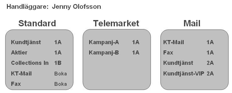 Roller En handläggare kan naturligtvis ha kompetens för flera tjänster samtidigt, en så kallad kompetensuppsättning.