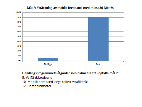 Bredbandsstrategi 2.0 Västra Götalands län, rev 2015-09-01 9 (23) Skillnaden mellan nuläge och målvärde visas i nedanstående diagram.