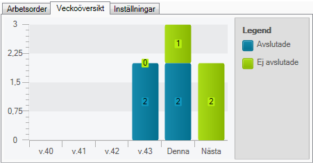 I boxen längst ner till höger får du en överblick över dina arbetsorder samt kan du se dina inställningar. 6.2.