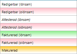 17.1.4 Status och lönsamhet En artikelrads status anger huruvida posten är redigerbar, attesterad, fakturerad eller makulerad. Standardvärdet är Redigerbar.