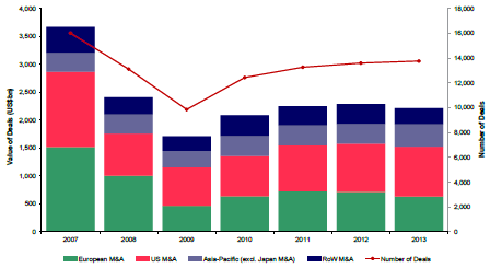 Aktiemarknader Färre nedrevideringar av globala vinstprognoser i samband med vårens rapportsäsong Företagsaffärer, uppköp och samgåenden 2007-2013 Källa: Goldman Sachs Efter sänkta vinstprognoser