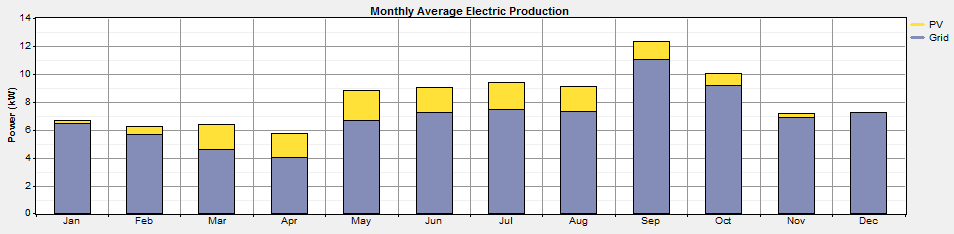 Elproduktion från systemförslgen för åren 2011-2013 Här redoviss resultten från de föreslgn systemen, d.v.s. zimuth-vinkel -1, lutning 41 och 15 respektive 20 kw instllerd effekt.