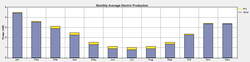 Figur 111. Produktion från ett 1,2 kw-system på en typisk vill. Den gul delen v stplrn är solel, grå del är el köpt från nätet.