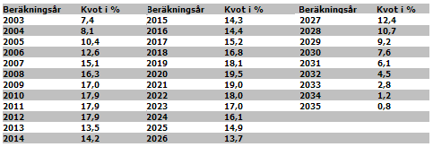 Mrknden sätter priset på elcertifikten och prisutvecklingen under de senste åren kn skåds i figur 24 (Energimyndigheten, 2013). Figur 24. Medelpriset på ett elcertifikt sedn nuri 2003.