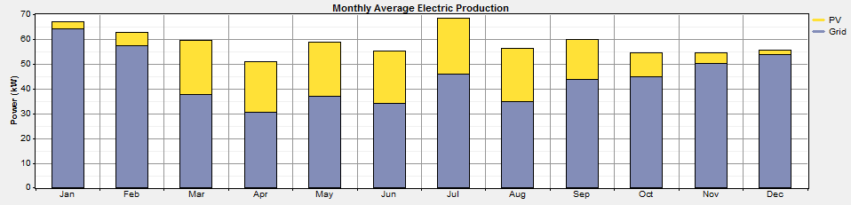 Figur 32. Vritionen i produktionen från PV-systemet under årets månder. Figuren är tgen från simulering med ett 115 kw-system i Upsl GK:s verksmhet år 2013.