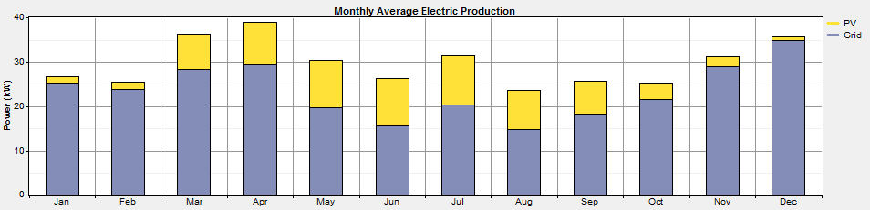 Elproduktion från systemförslgen för åren 2011-2013 Här redoviss resultten från de föreslgn systemen, d.v.s. zimuth-vinkel 2, lutning 39 och 56 kw respektive 68 kw instllerd effekt.