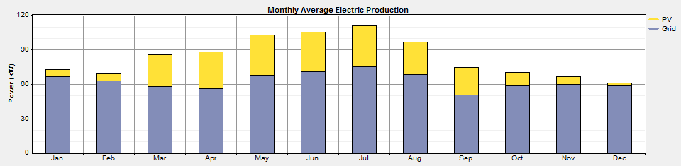 Figur 53. Figuren visr hur PV-systemets produktion vrierr melln måndern. Figuren är tgen från simulering med ett 185 kw-system i Brsebäck GK:s verksmhet år 2013.