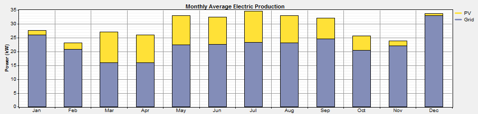 Elproduktion från systemförslgen för åren 2011-2013 Här redoviss resultten från de föreslgn systemen, d.v.s. zimuth-vinkel 1, lutning 44 och 60 kw respektive 78 kw instllerd effekt.