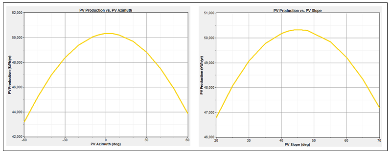 Figur 62. Elproduktion som funktion v zimuthvinkel smt elproduktion som funktion v pnelerns lutning. Simuleringen är utförd i HOMER med ett system på 50 kw instllerd effekt.