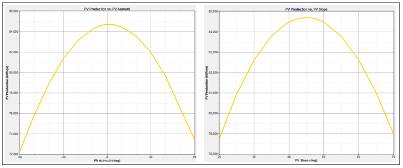 Figur 66. Elproduktion som funktion v zimuthvinkel smt elproduktion som funktion v pnelerns lutning. Simuleringen är utförd i HOMER med ett system på 75 kw instllerd effekt.