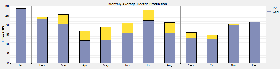 Elproduktion från systemförslgen för åren 2011-2013 Här redoviss resultten från de föreslgn systemen, d.v.s. zimuth-vinkel 0, lutning 45 och 32 kw respektive 42 kw instllerd effekt.