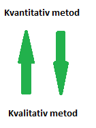 samlar in en mängd data som sedan analyseras med hjälp av statistiska metoder (Bryman & Bell, 2005, 85-88).