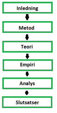 1.5 Disposition Arbetet består av sex kapitel. Kapitel två behandlar studiens upplägg, vilken metod som har valts och varför.
