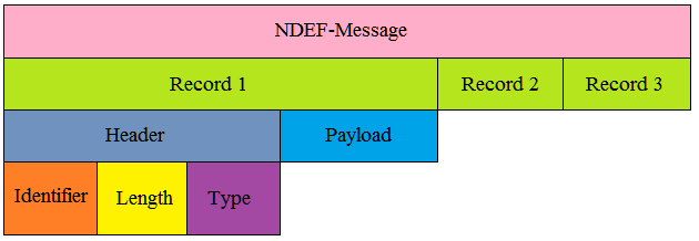 Figur 7. Tabell över hur signaler skapas i kommunikationen mellan enheter. 3.2.5 NFC Data Exchange format NFC Data Exchange format är formatet för meddelandet i informationsutbytet mellan NFCenheter.