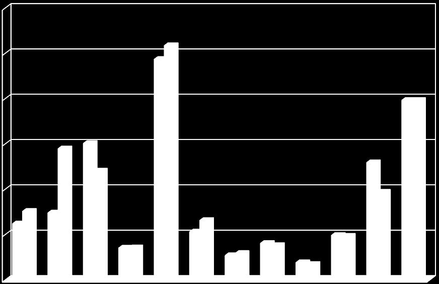 Kostnadsfördelning 2011 Avskrivningar 18% Fastighetsskötsel 6% Underhåll 7% Nettoränta 12% Administration 14% Fastighetsskatt 5% Fastighetsförsäkring 2% El 3% Kabel TV 4% Renhållning 2% Vatten 5%