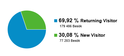 Besöksstatistik 256 689 besök (271 901) 83 580 helt unika besökare (77 188) 1 899 767 sidvisningar (2 221 877) 7,40 genomsnittliga sidvisningar (8,17) Besökarna kom från 130 länder.