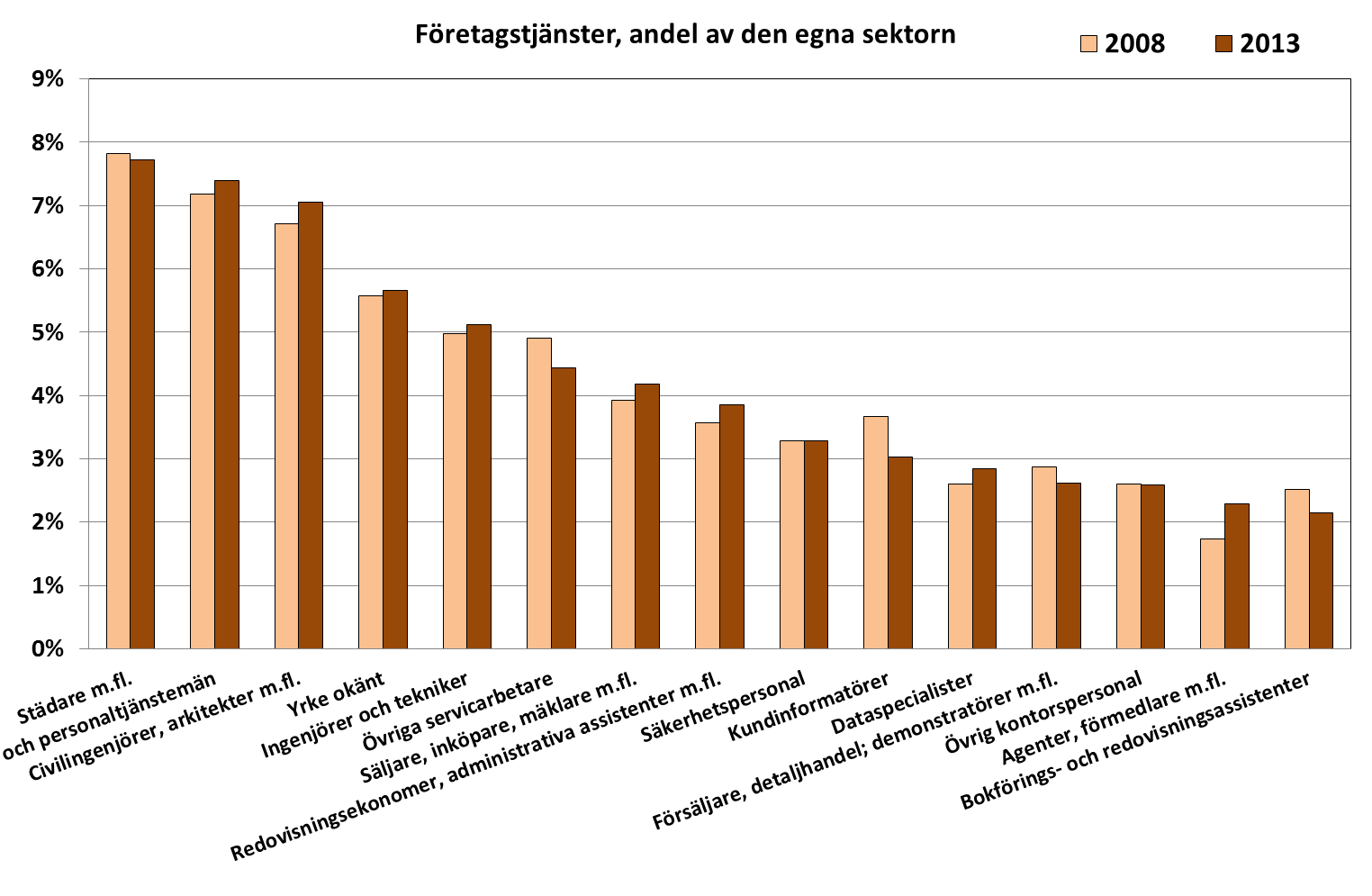 De 15 vanligaste yrkena inom företagstjänster visas i diagram 2.8. Antal personer som finns inom företagstjänster har ökat mellan 2008 och 2013. I antal är det kategorierna företagsekonomer m.fl.