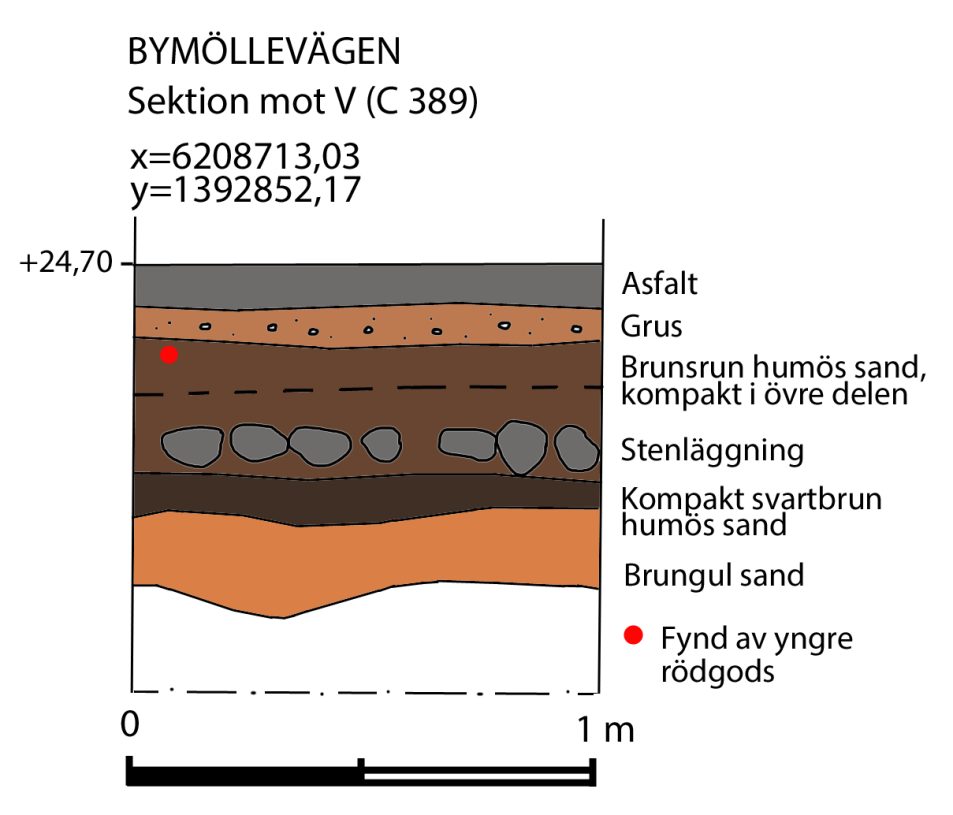 matjordskaraktär och under detta ett lager med ljusare, gulbrun humös sand. I detta undre lager kunde i schaktkanten svaga indikationer på anläggningar anas, i form av ett möjligt stolphål (se fig.