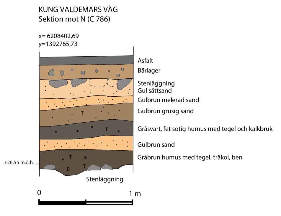 Fig. 27. Sektionsskiss vid stenläggningen (A 665).