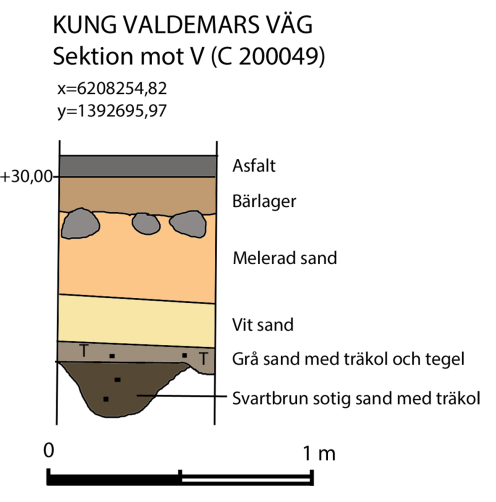 Sektion mot väster i Kung Valdemars väg, ca 35 m norr om Eskils väg (C 200049). Det gråa, medeltida kulturlagret överlagrar här äldre lämningar.