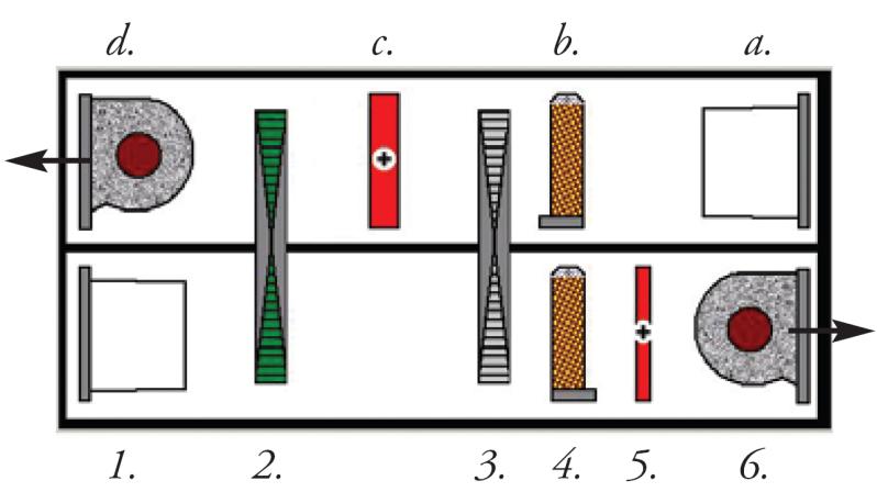 Figur 10: Sorptiv kyla tilluft, 1. Filter, 2. Torkrotor, 3.Roterande värmeväxlare, 4. Evaporativ kylare, 5. Eftervärmningsbatteri, 6. Tilluftsfläkt. Frånluft, a. Filter, b. Evaporativ kylare, c.