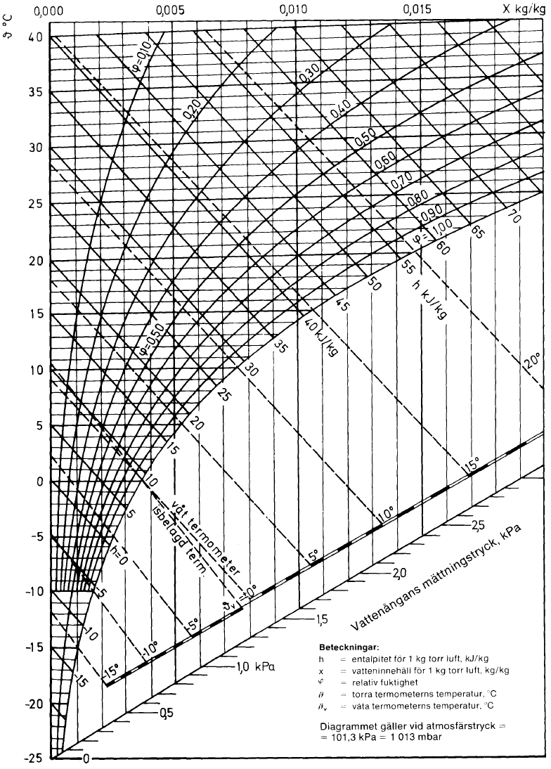 Figur 22: Mollierdiagram för vatten.(19) I dagsläget används datorprogram vid beräkning av kyltornsstorlek för en fastställd kyleffekt.