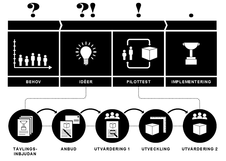 BEHOV: Tävlingen har föregåtts av en behovsanalys. IDÈER inleds med TÄVLINGSINBJUDAN som består av detta dokument inklusive bilagor.
