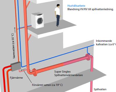 3.6.3.1 Stående spillvattenvärmeväxlare Växlaren placeras i ståendes läge vilket medför att spillvattnet rinner längs hela mantelytan.
