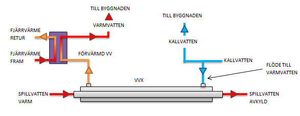 Einar Mattsson ska stamrenovera hela kvarteret och att integrera en SVVX i samband med stamrenoveringen kan sänka kostnaderna för installationen av SVVX.